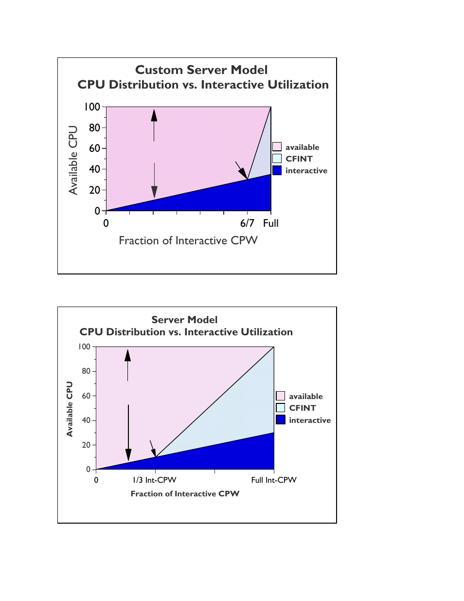 4 performance highlights of model 7xx servers, Custom server model, Cpu distribution vs. interactive utilization | Fraction of interactive cpw, Available cpu, 06/7 full | Intel AS/400 RISC Server User Manual | Page 21 / 368