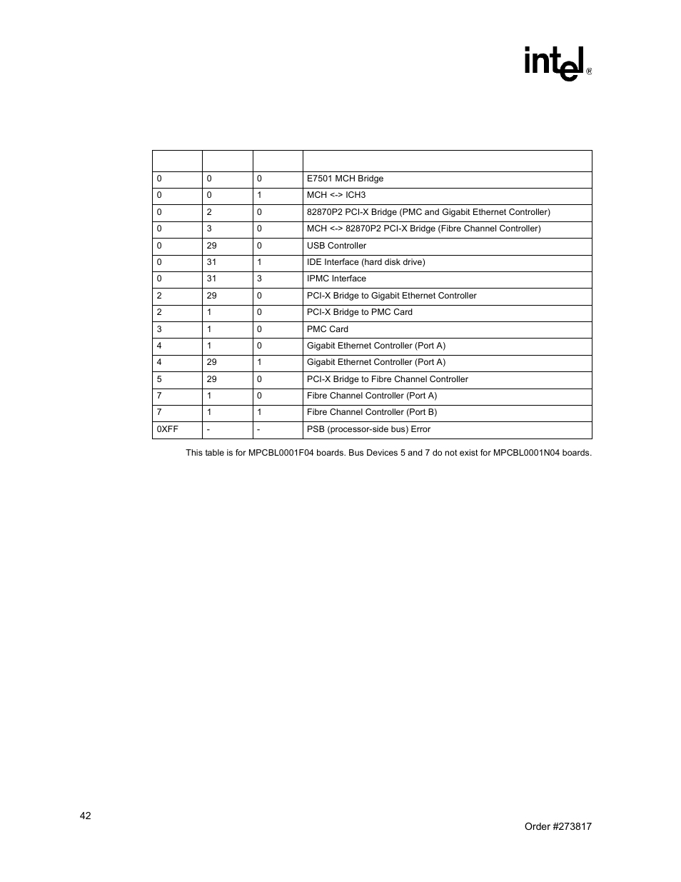 Pci mapping for hardware component subsystem | Intel NetStructure MPCBL0001 User Manual | Page 42 / 198
