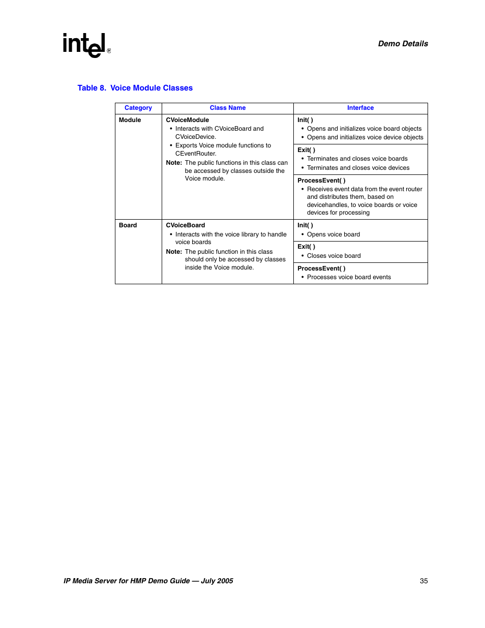 Voice module classes | Intel IP Media Server User Manual | Page 35 / 56