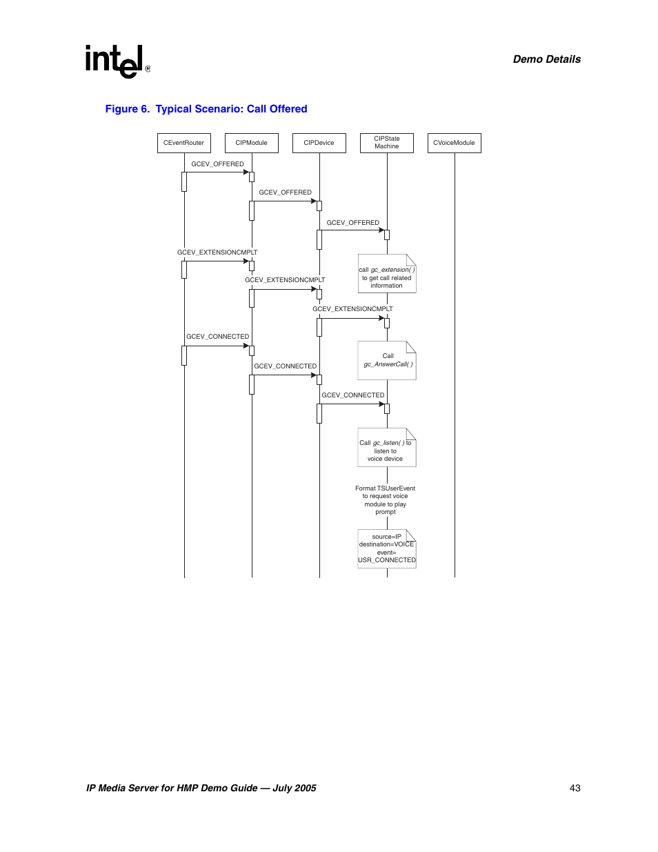 Typical scenario: call offered | Intel IP Media Server User Manual | Page 43 / 56