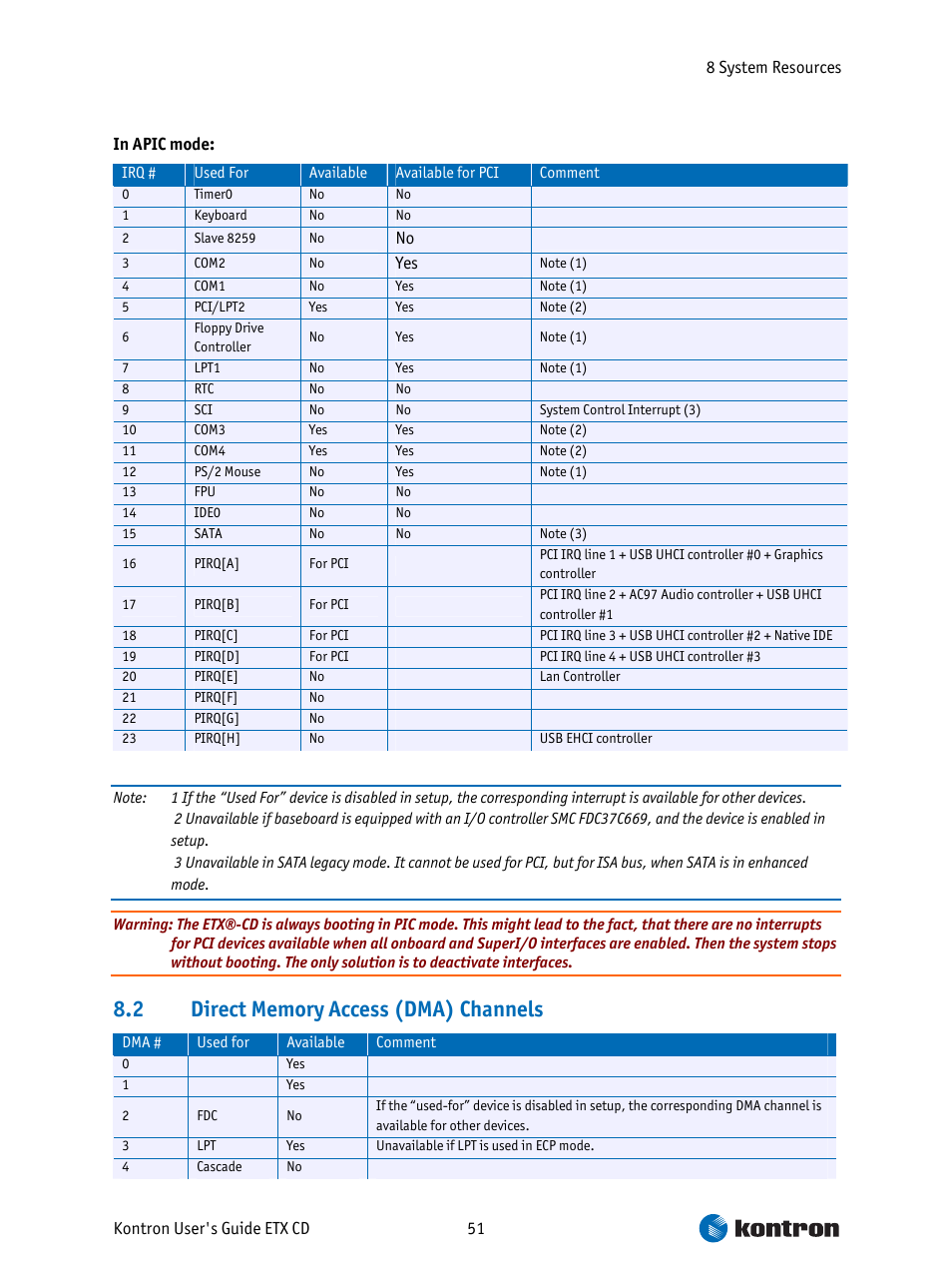 Direct memory access (dma) channels | Intel ETX CD User Manual | Page 51 / 91