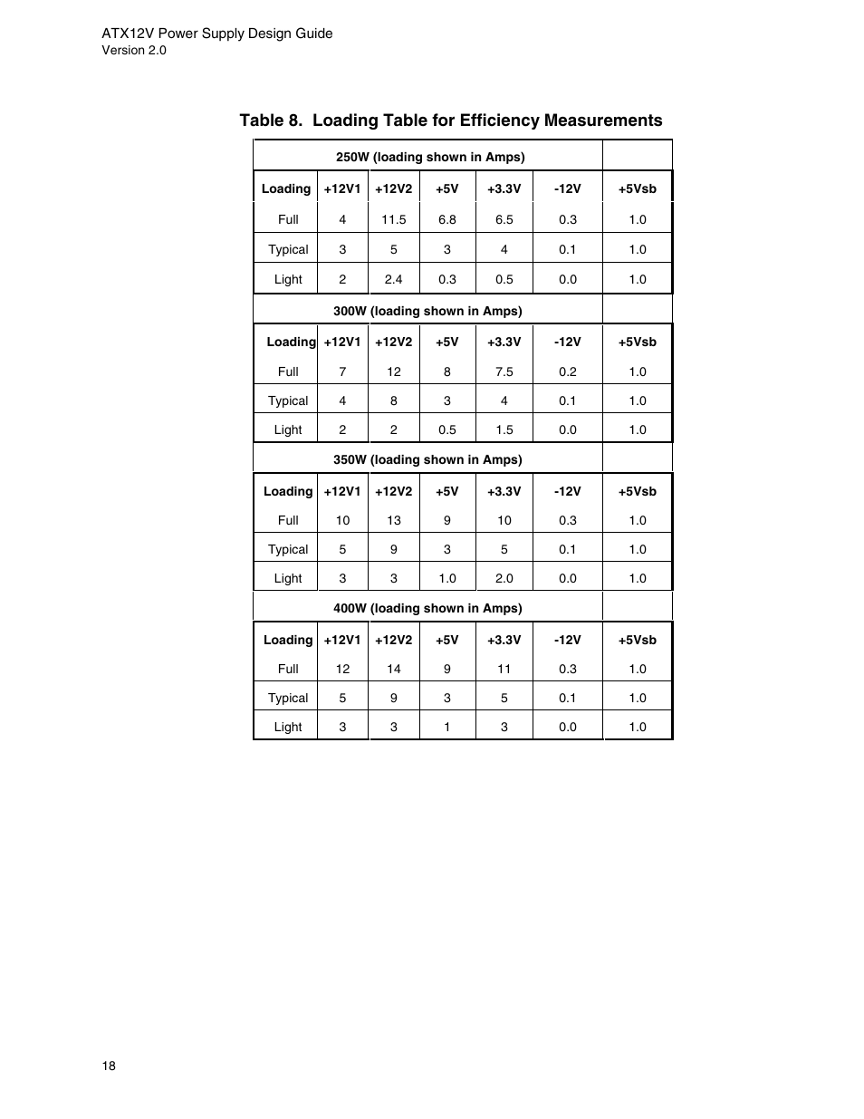 Table 8. loading table for efficiency measurements | Intel ATX12V User Manual | Page 18 / 43