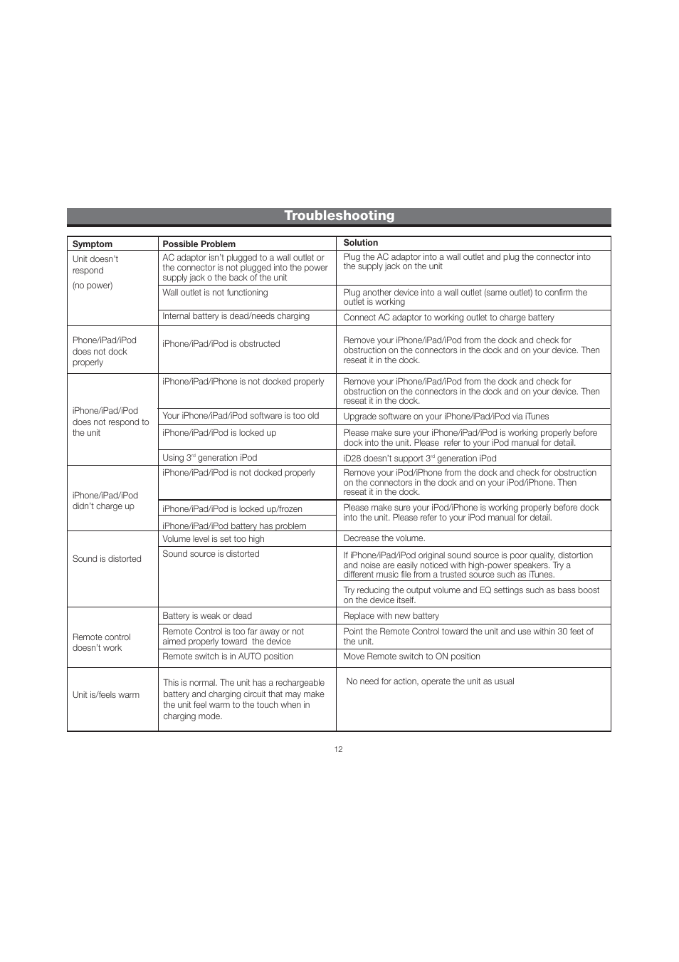 Troubleshooting | iHome ID28 User Manual | Page 15 / 17