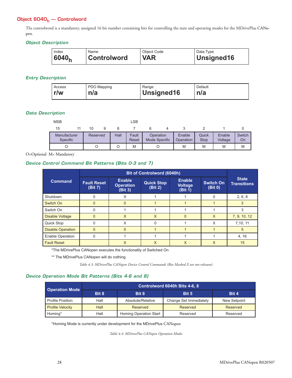 Controlword, Unsigned16 | Intelligent Motion Systems MDrive DSP-402 User Manual | Page 36 / 64