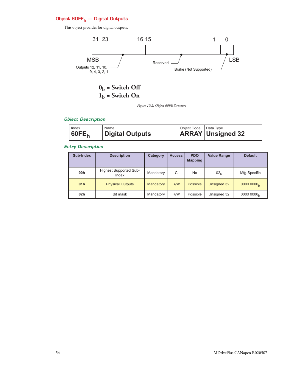 60fe, Digital outputs, Array | Unsigned 32, Switch off 1, Switch on | Intelligent Motion Systems MDrive DSP-402 User Manual | Page 62 / 64