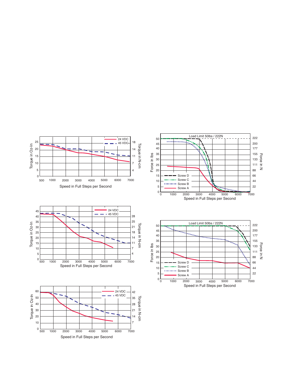 Mdrive17 motor specifications, Torque-speed curves, Force-speed curves | 038 kg-cm, 057 kg-cm, 082 kg-cm, Linear actuator 24 vdc 45 vdc | Intelligent Motion Systems MDO17 User Manual | Page 3 / 6