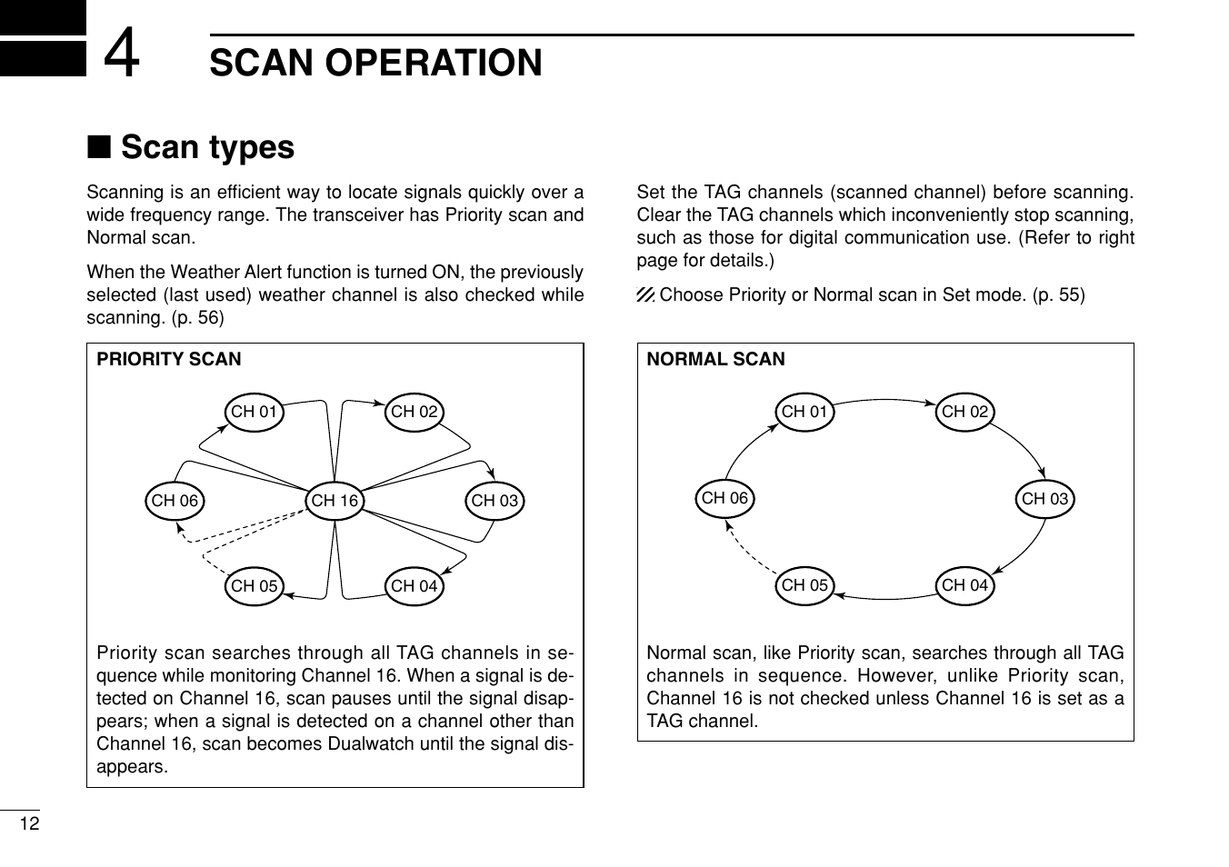 Scan operation, Scan types | Icom IC-M504 User Manual | Page 18 / 80