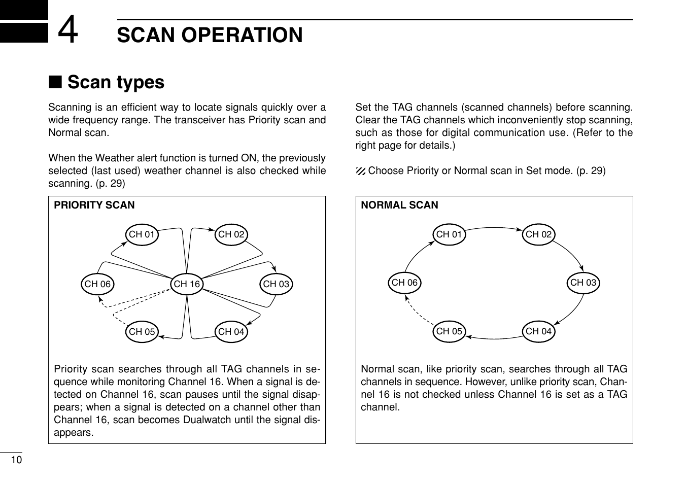 Scan operation, Scan types | Icom iM304 User Manual | Page 16 / 48