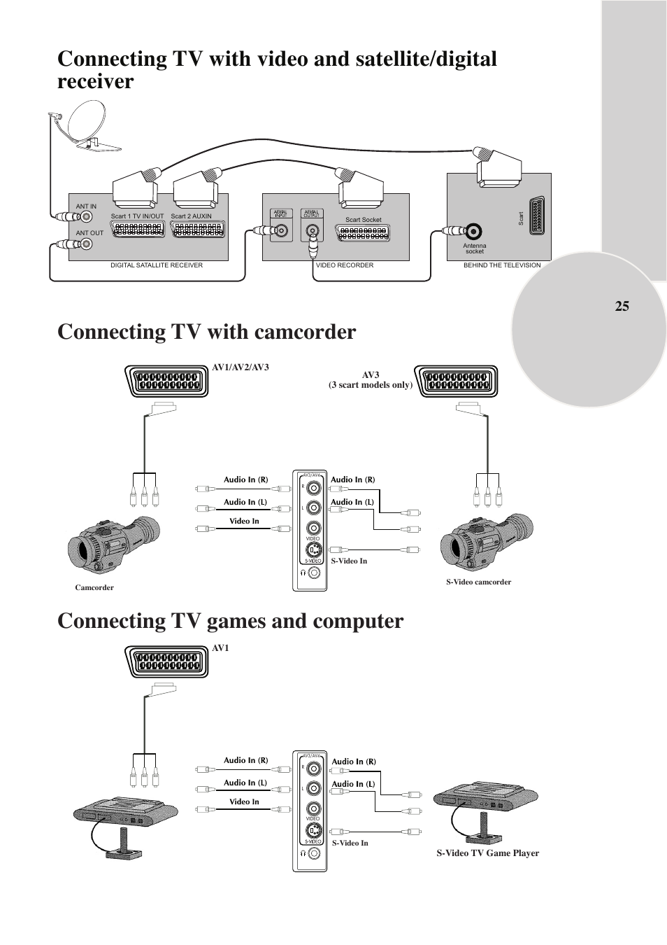 Connecting tv with camcorder, Connecting tv games and computer | ITT 29-100-1 ST User Manual | Page 26 / 29
