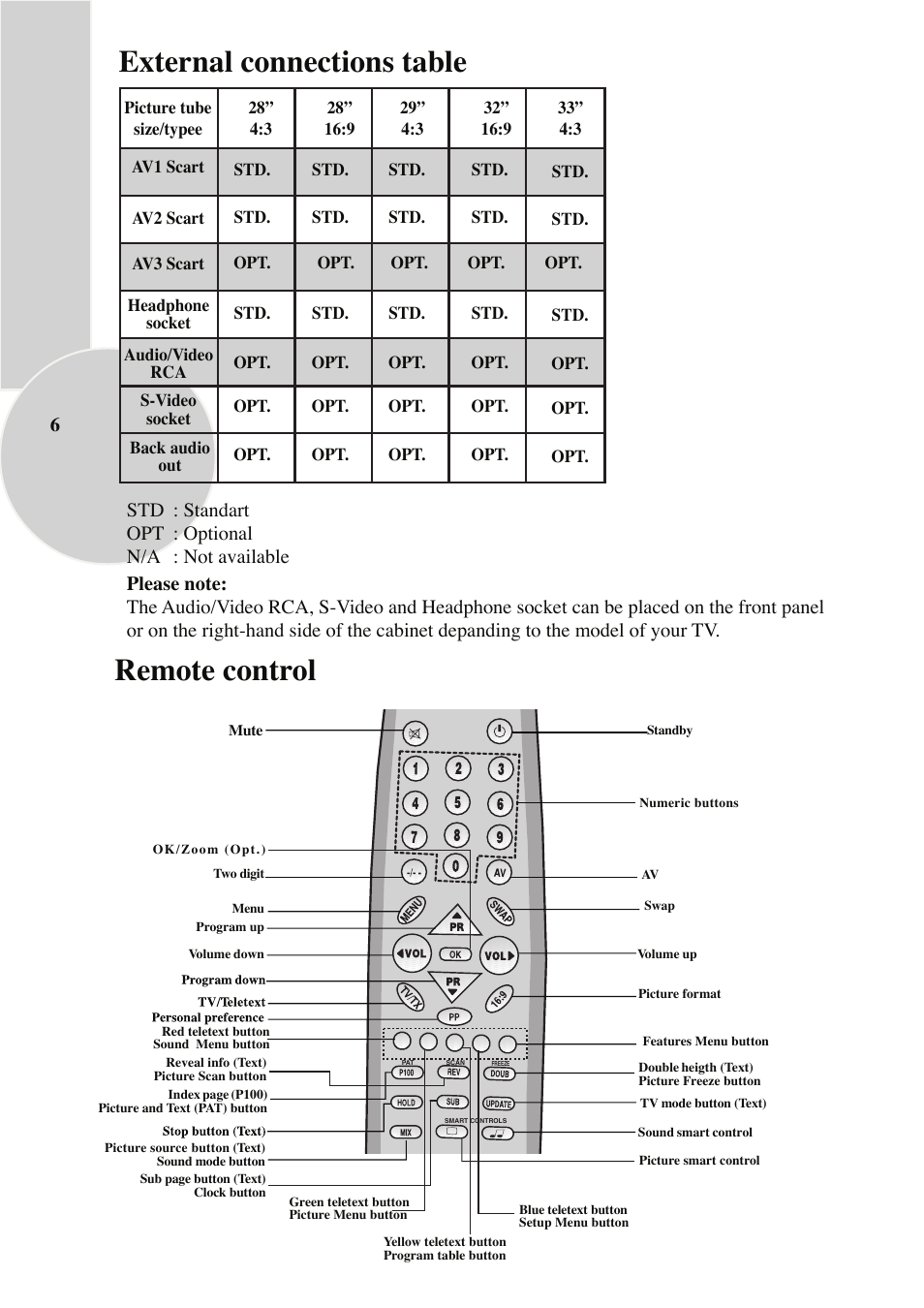 Remote control external connections table | ITT 29-100-1 ST User Manual | Page 7 / 29