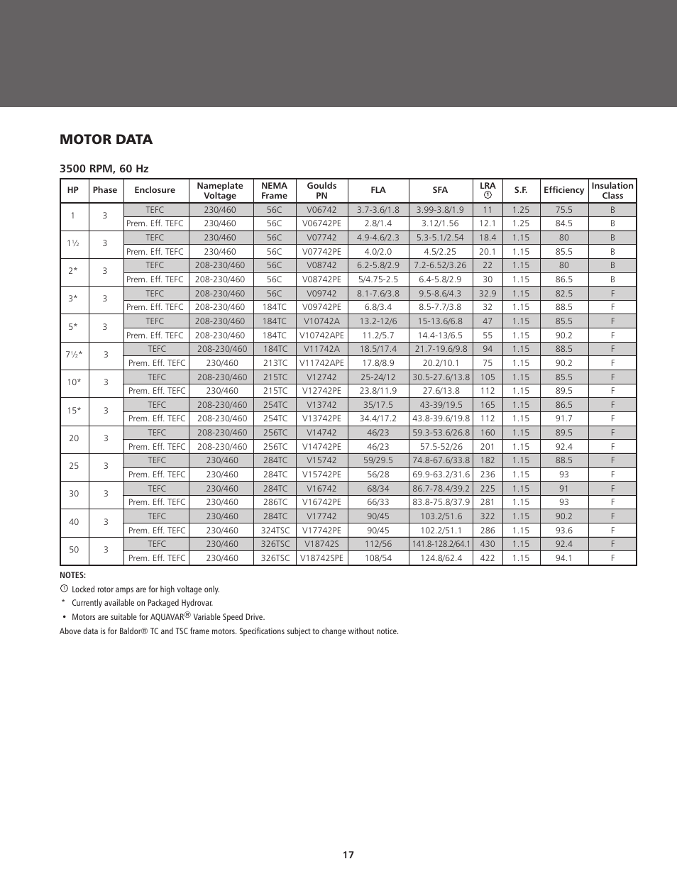 Motor data | ITT BPHV User Manual | Page 17 / 52