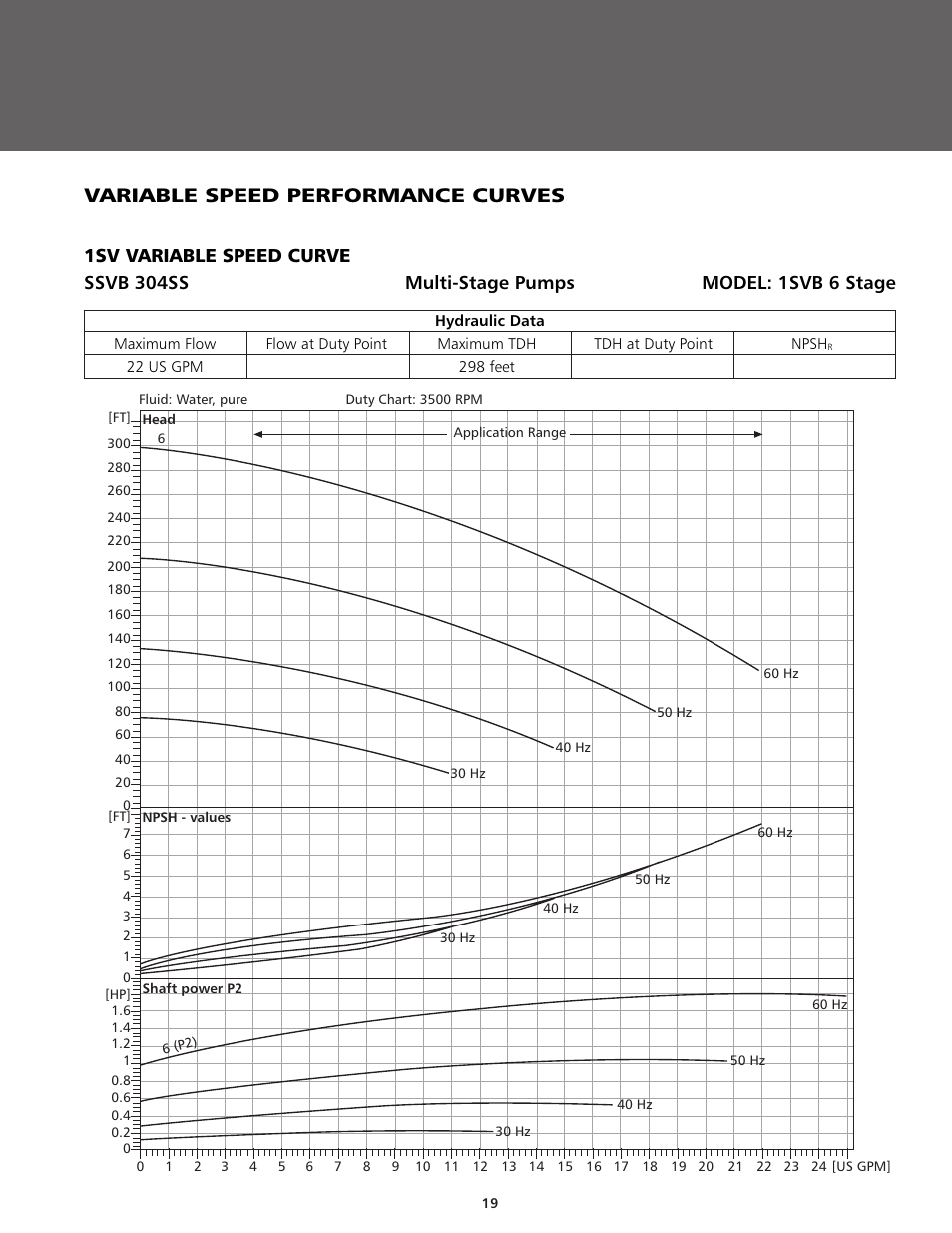 Variable speed performance curves | ITT BPHV User Manual | Page 19 / 52