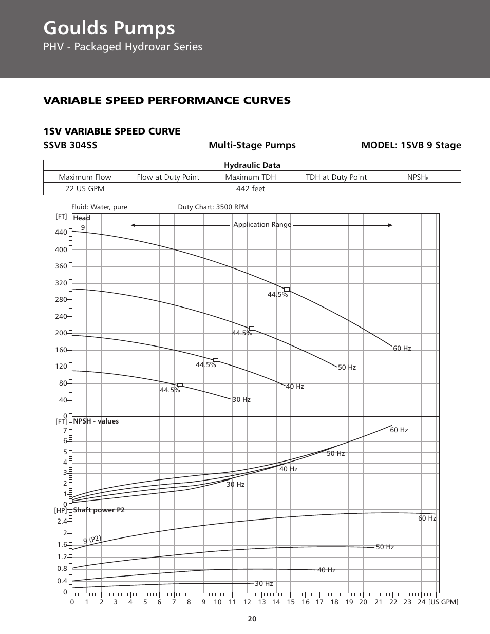 Goulds pumps, Phv - packaged hydrovar series, Variable speed performance curves | ITT BPHV User Manual | Page 20 / 52