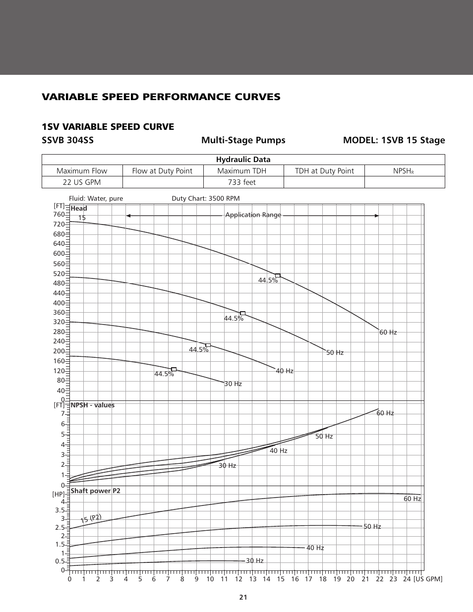 Variable speed performance curves | ITT BPHV User Manual | Page 21 / 52