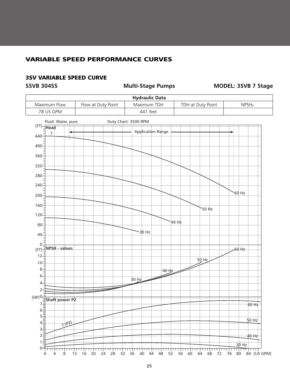 Variable speed performance curves | ITT BPHV User Manual | Page 25 / 52