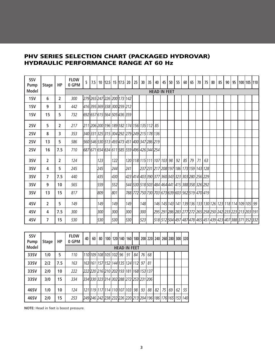 ITT BPHV User Manual | Page 3 / 52