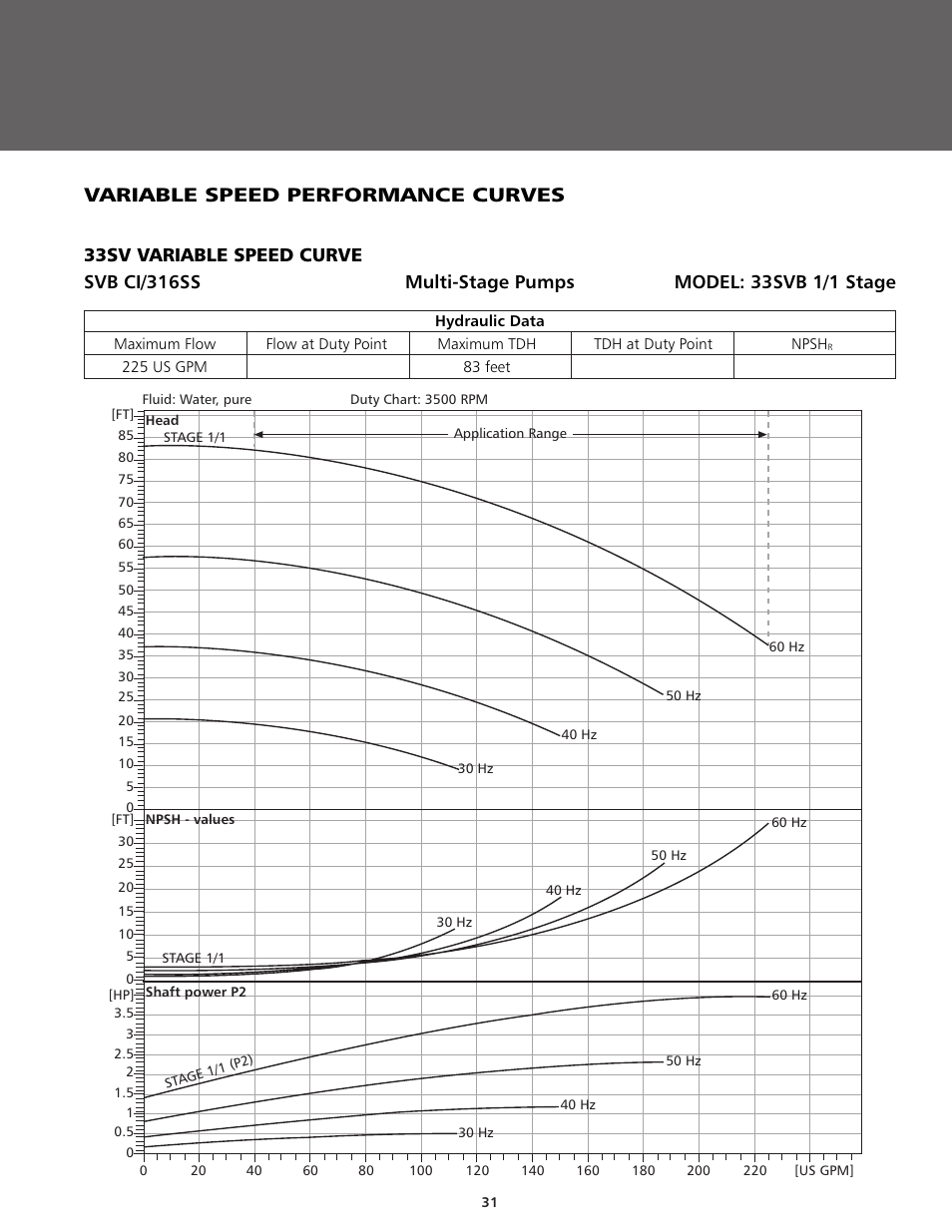 Variable speed performance curves | ITT BPHV User Manual | Page 31 / 52