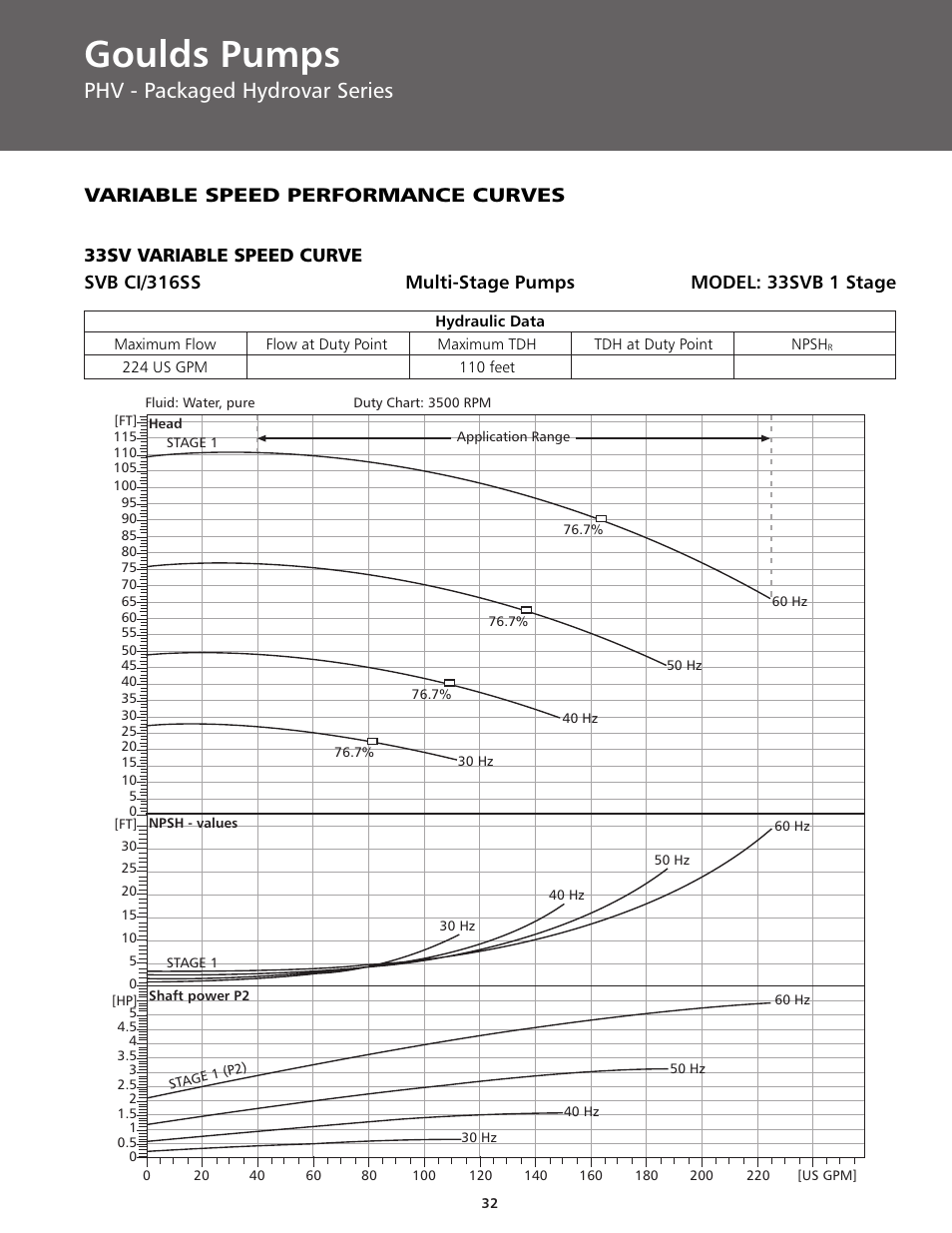 Goulds pumps, Phv - packaged hydrovar series, Variable speed performance curves | ITT BPHV User Manual | Page 32 / 52