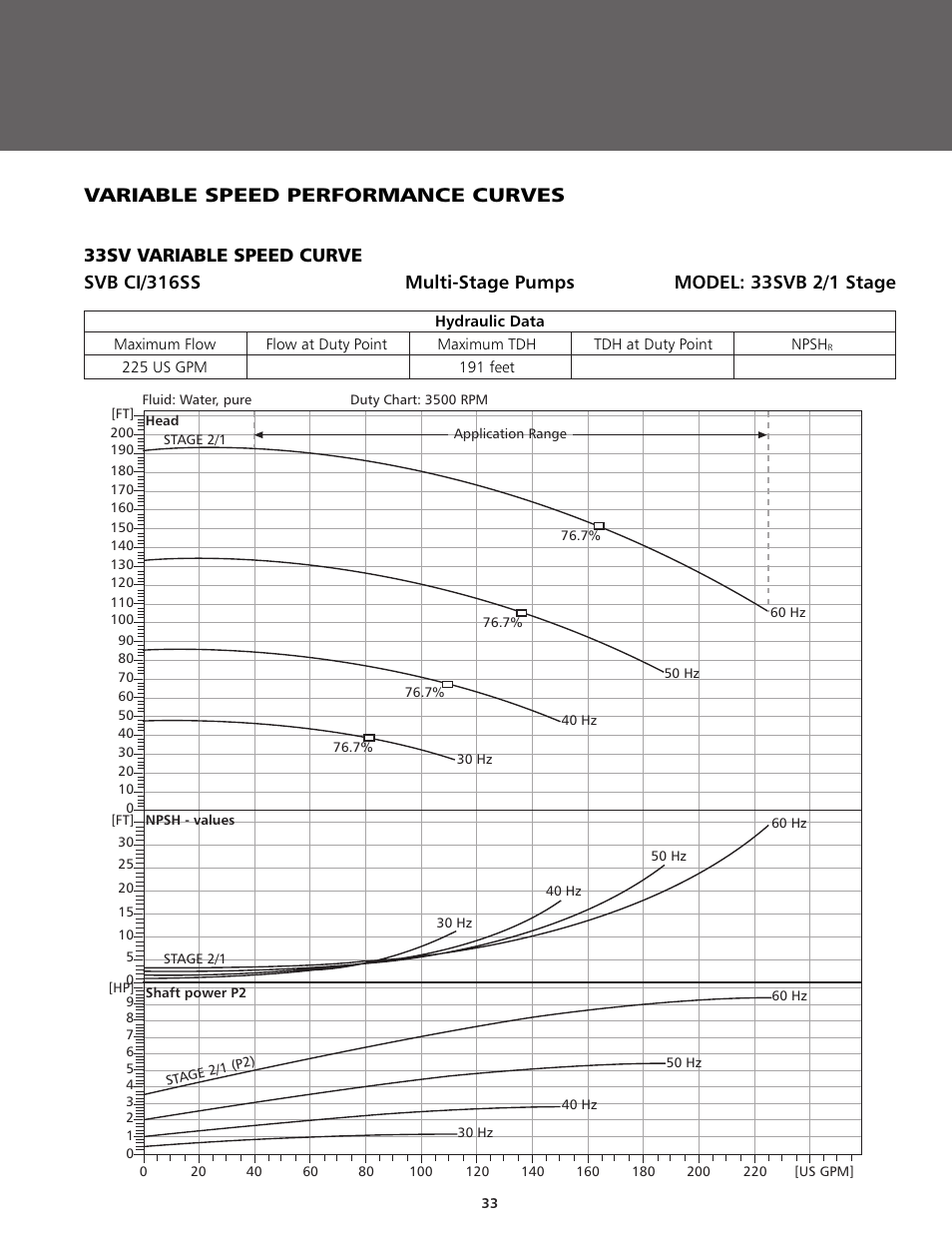 Variable speed performance curves | ITT BPHV User Manual | Page 33 / 52