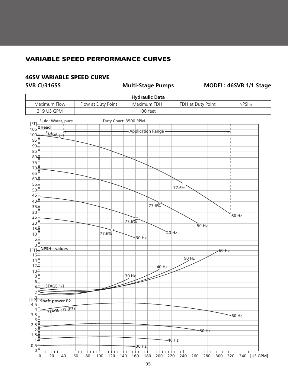 Variable speed performance curves | ITT BPHV User Manual | Page 35 / 52