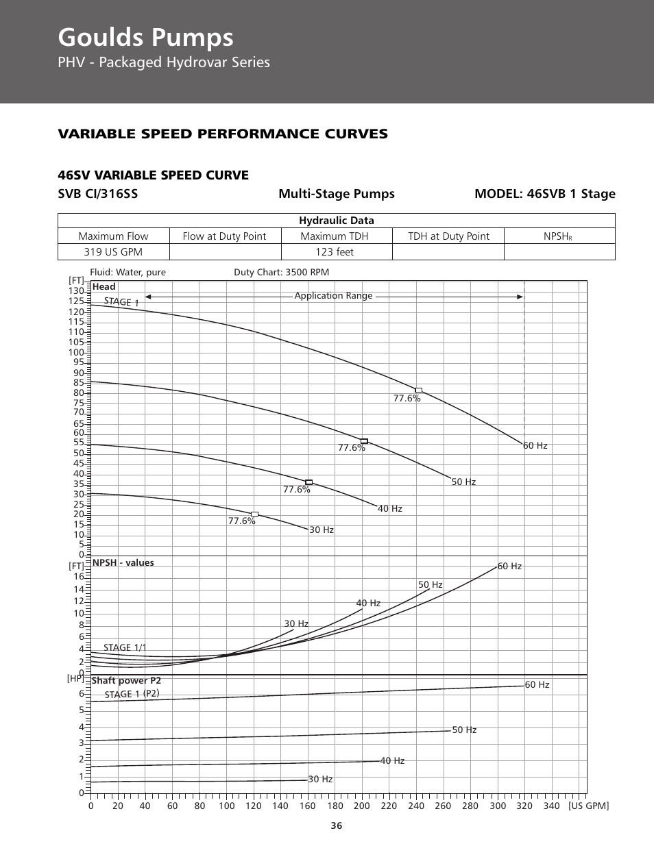 Goulds pumps, Phv - packaged hydrovar series, Variable speed performance curves | ITT BPHV User Manual | Page 36 / 52