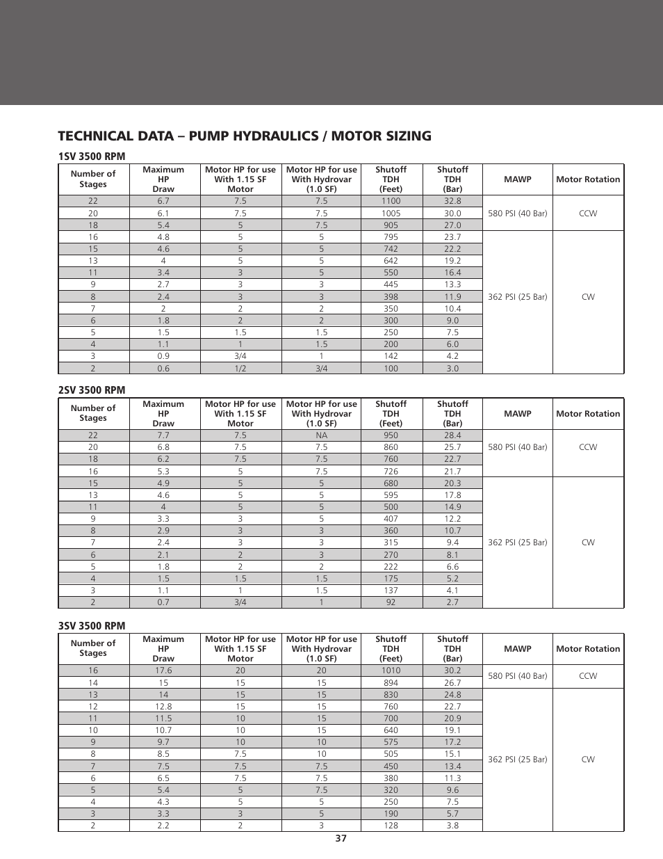 Technical data – pump hydraulics / motor sizing | ITT BPHV User Manual | Page 37 / 52