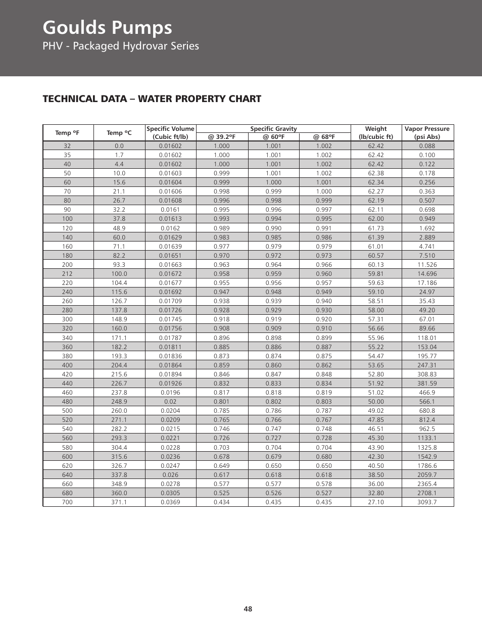 Goulds pumps, Phv - packaged hydrovar series, Technical data – water property chart | ITT BPHV User Manual | Page 48 / 52