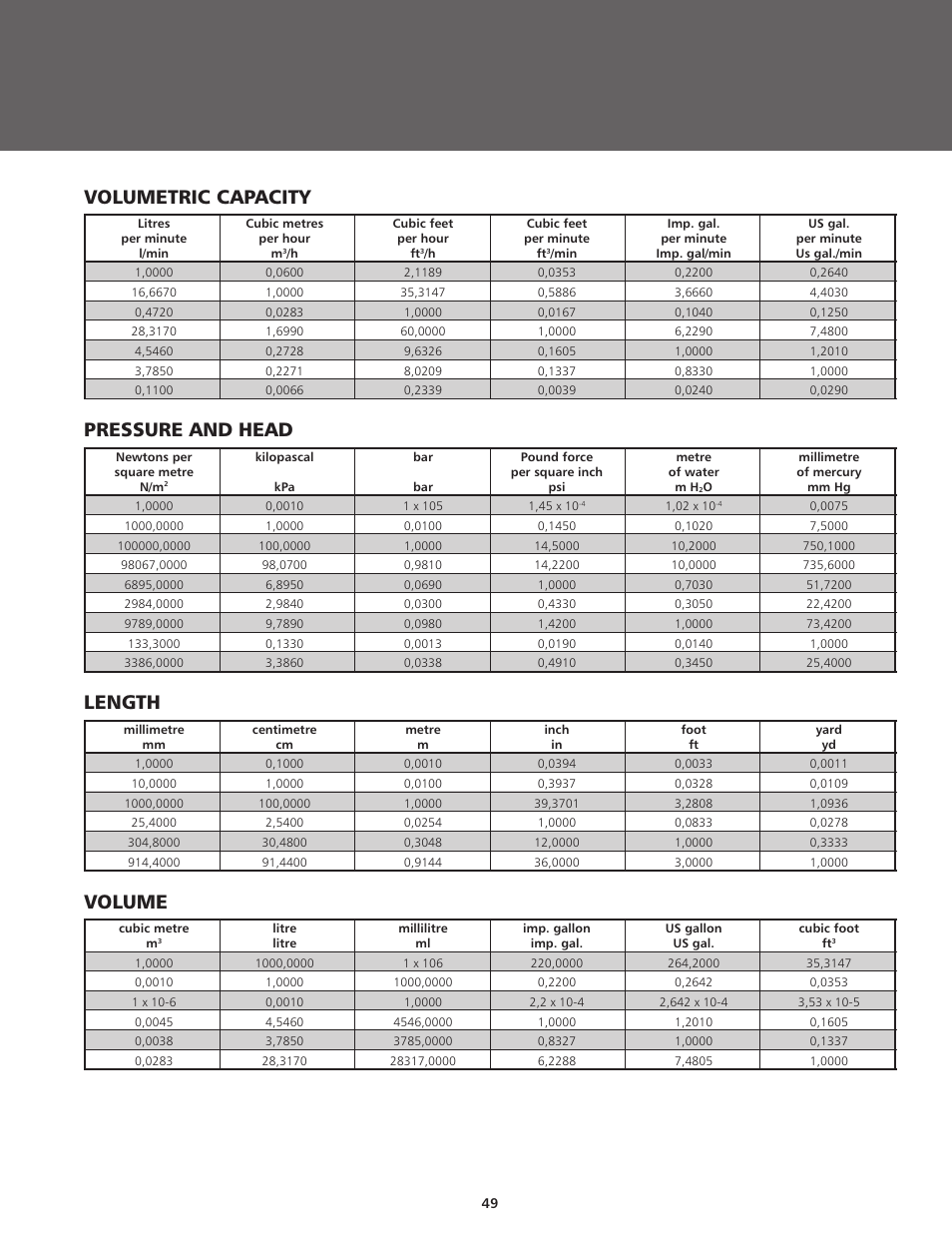 Volumetric capacity, Pressure and head, Length | Volume | ITT BPHV User Manual | Page 49 / 52