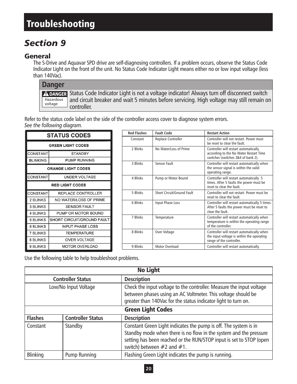 Troubleshooting, Danger, General | No light, Green light codes | ITT S-DRIVE IM213 User Manual | Page 20 / 84