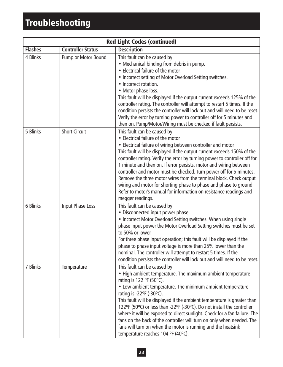 Troubleshooting | ITT S-DRIVE IM213 User Manual | Page 23 / 84