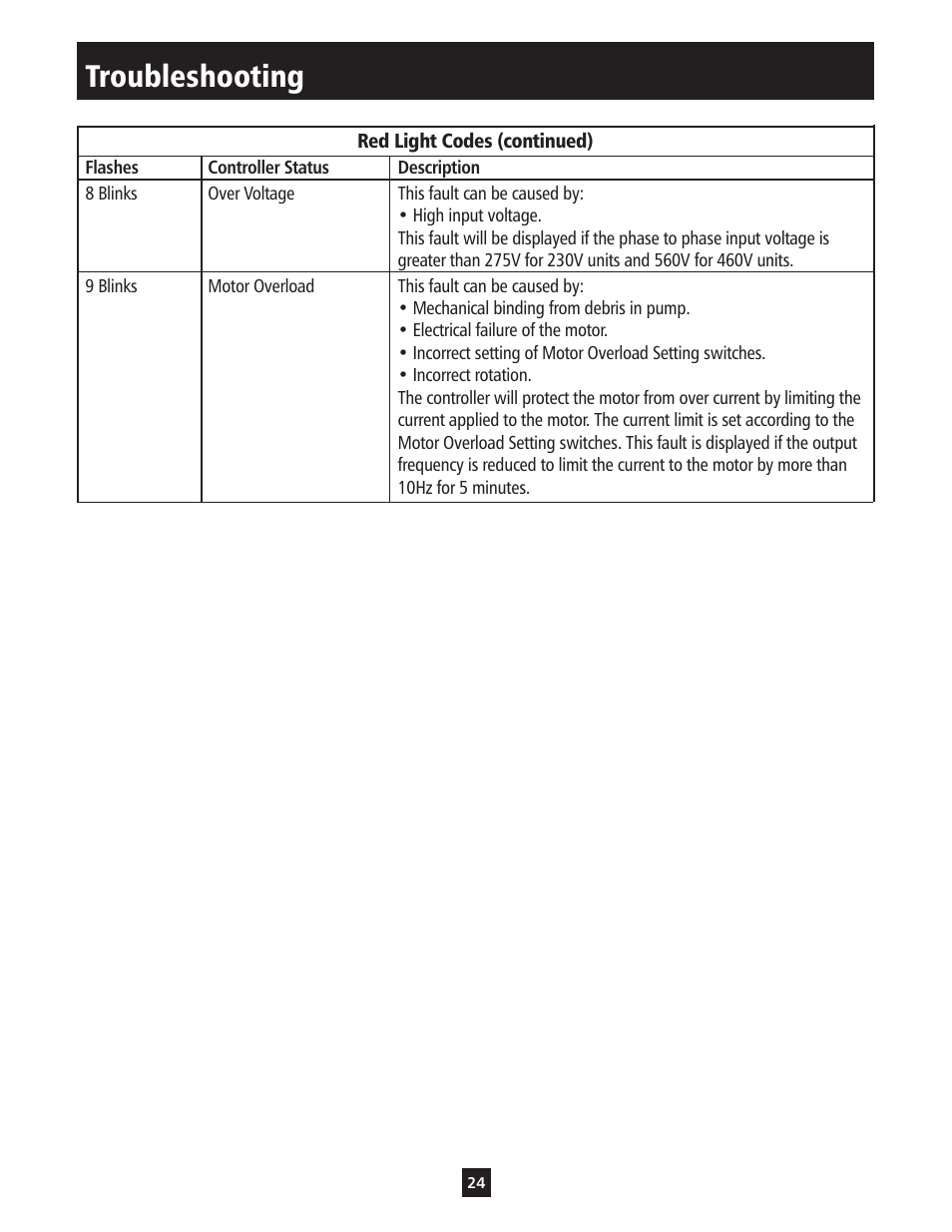 Troubleshooting | ITT S-DRIVE IM213 User Manual | Page 24 / 84