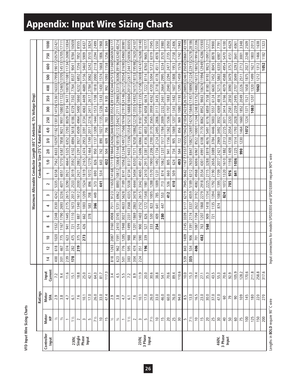 Appendix: input wire sizing charts | ITT S-DRIVE IM213 User Manual | Page 26 / 84