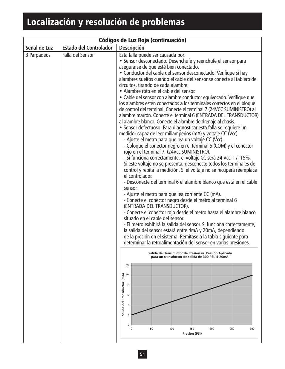 Localización y resolución de problemas | ITT S-DRIVE IM213 User Manual | Page 51 / 84