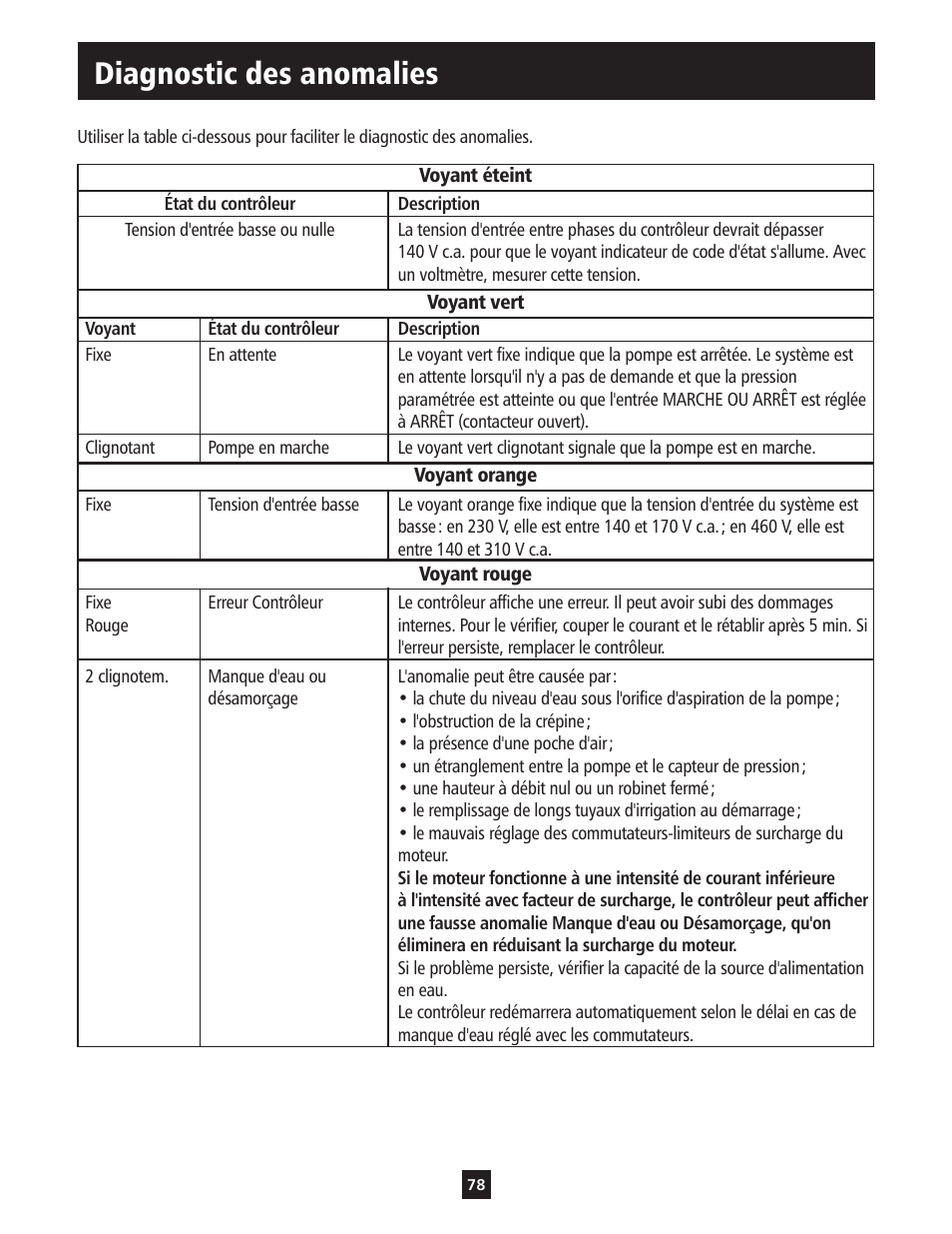 Diagnostic des anomalies | ITT S-DRIVE IM213 User Manual | Page 78 / 84