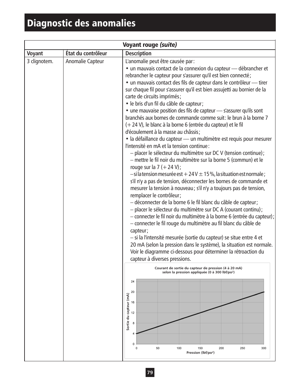Diagnostic des anomalies | ITT S-DRIVE IM213 User Manual | Page 79 / 84