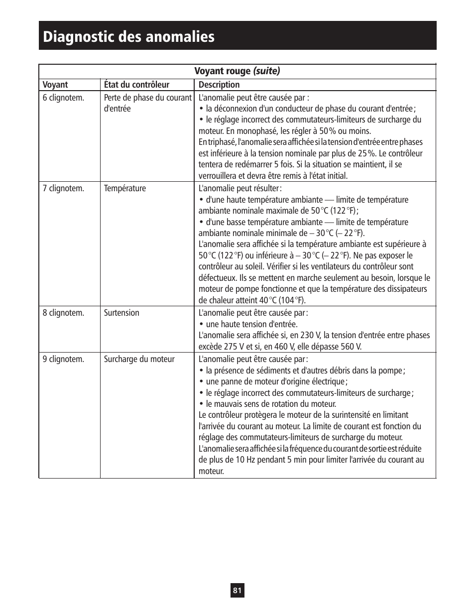 Diagnostic des anomalies | ITT S-DRIVE IM213 User Manual | Page 81 / 84