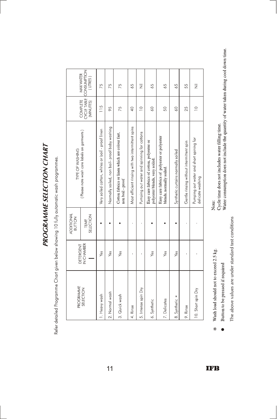 IFB Appliances ELENA User Manual | Page 12 / 24