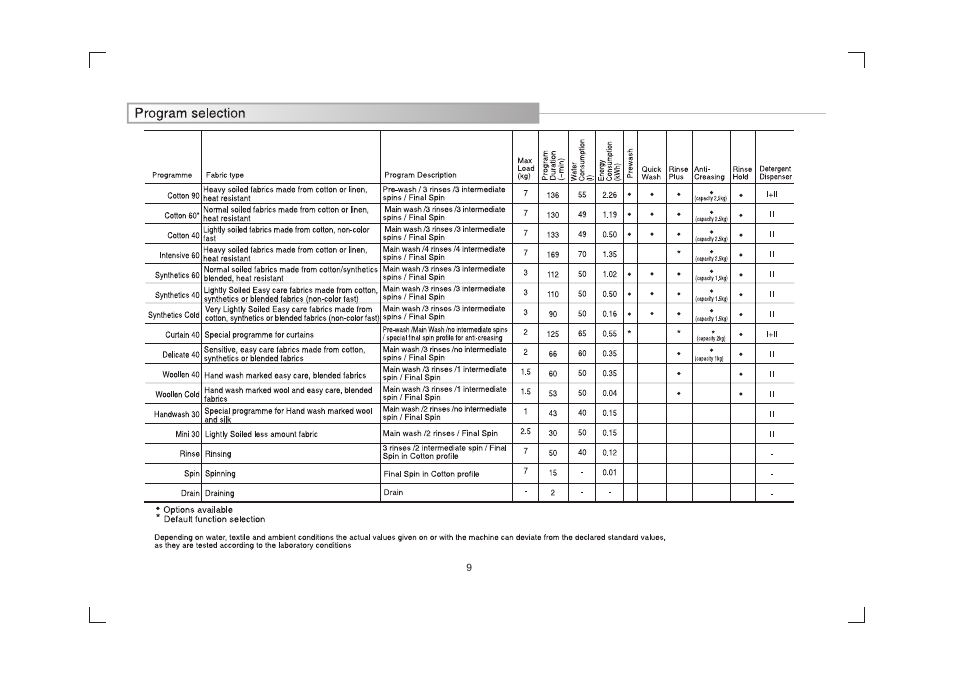 IFB Appliances Digital 7kg User Manual | Page 12 / 33
