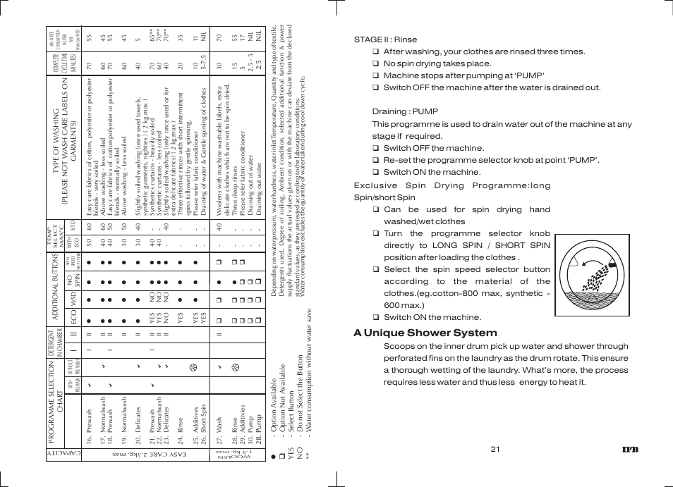 A unique shower system | IFB Appliances Elite 5 KG User Manual | Page 20 / 22