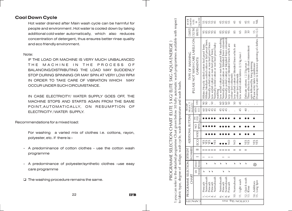 Cool down cycle | IFB Appliances Elite 5 KG User Manual | Page 21 / 22
