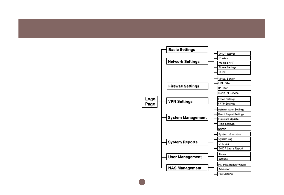 Configuration hierarchies | IOGear BOSS GNS1000 User Manual | Page 30 / 82