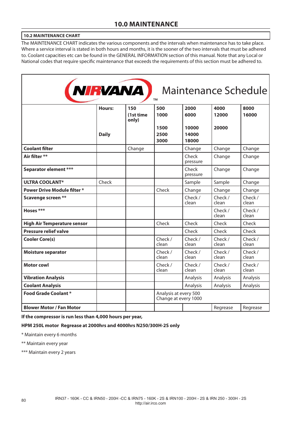 Maintenance schedule, 0 maintenance | Ingersoll-Rand NIRVANA IRN75-160K-2S User Manual | Page 82 / 100