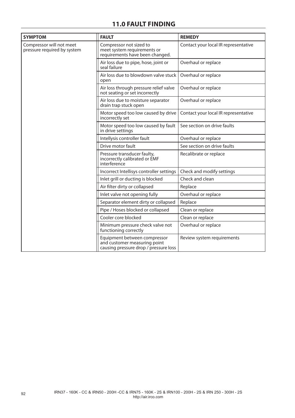 0 fault finding | Ingersoll-Rand NIRVANA IRN75-160K-2S User Manual | Page 94 / 100