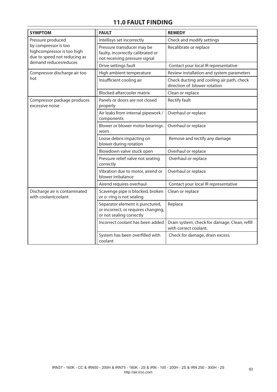 0 fault finding | Ingersoll-Rand NIRVANA IRN75-160K-2S User Manual | Page 95 / 100