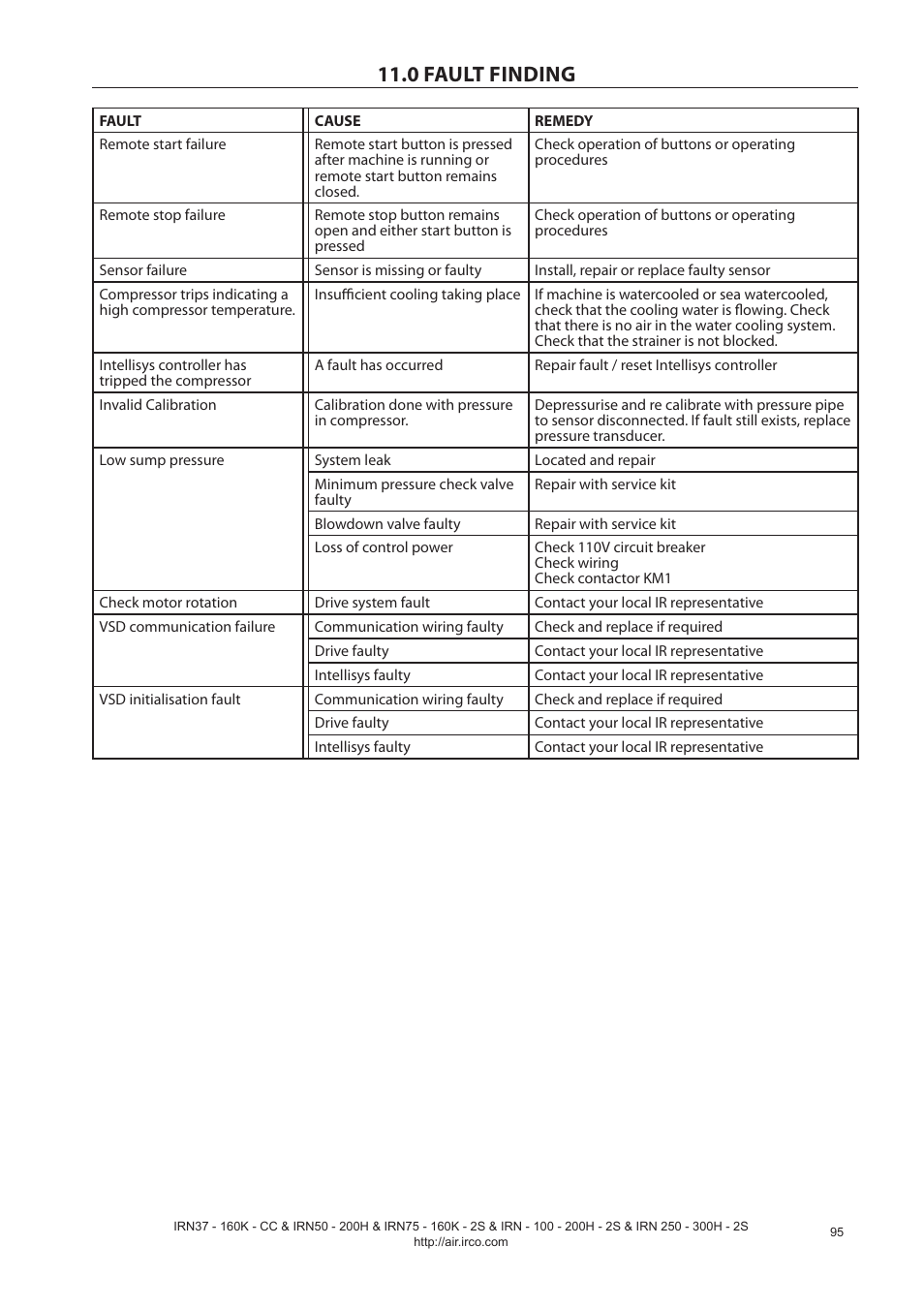 0 fault finding | Ingersoll-Rand NIRVANA IRN75-160K-2S User Manual | Page 97 / 100