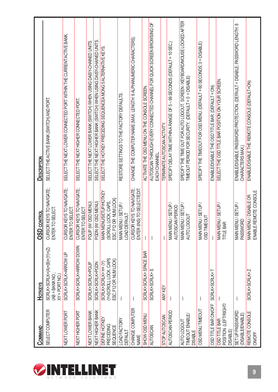 Os d | Intellinet Network Solutions 503907 User Manual | Page 9 / 12