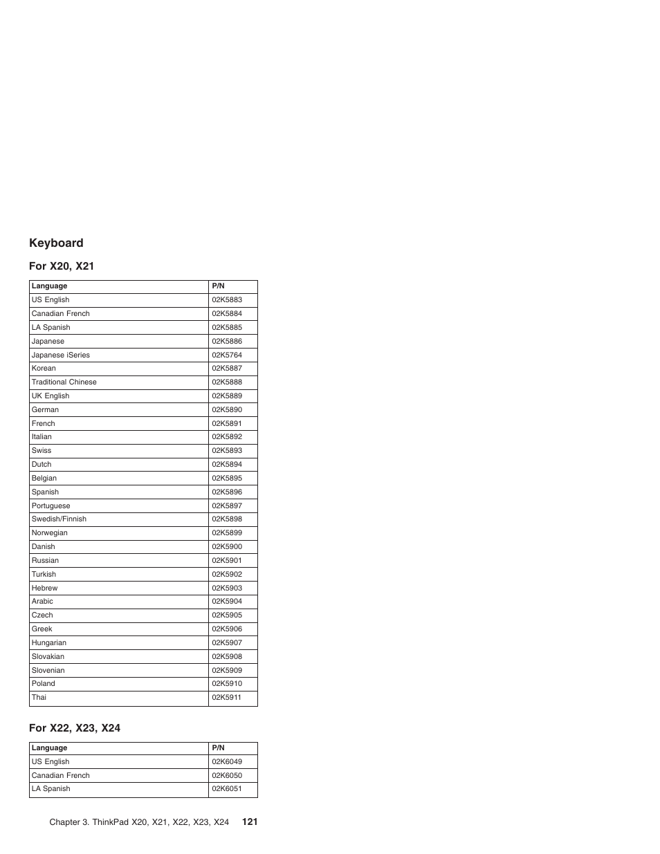 Keyboard, For x20, x21, For x22, x23, x24 | IBM X23 User Manual | Page 125 / 141