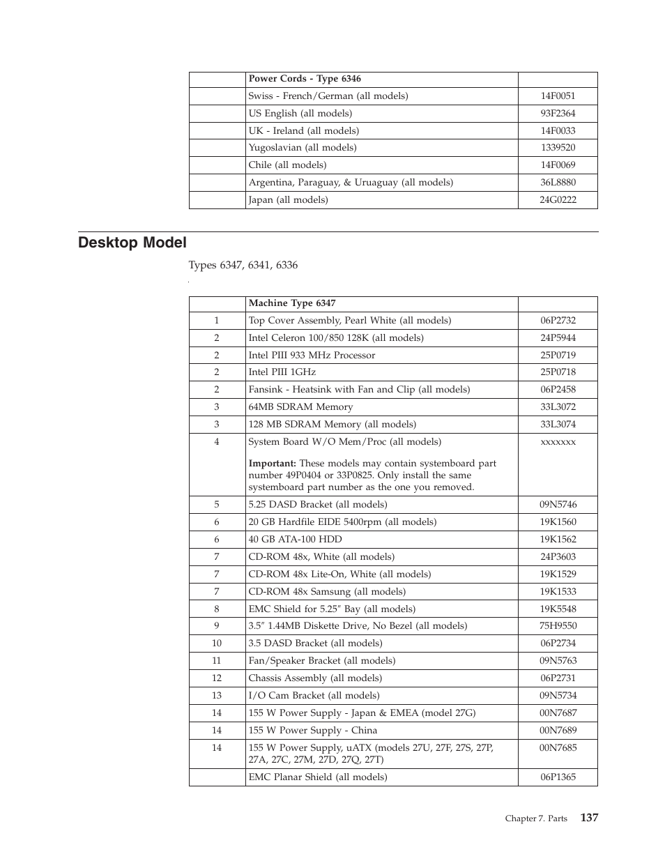 Desktop model | IBM 6341 User Manual | Page 145 / 252