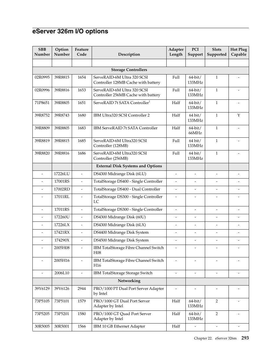 Eserver 326m i/o options | IBM SCOD-3ZVQ5W User Manual | Page 301 / 548
