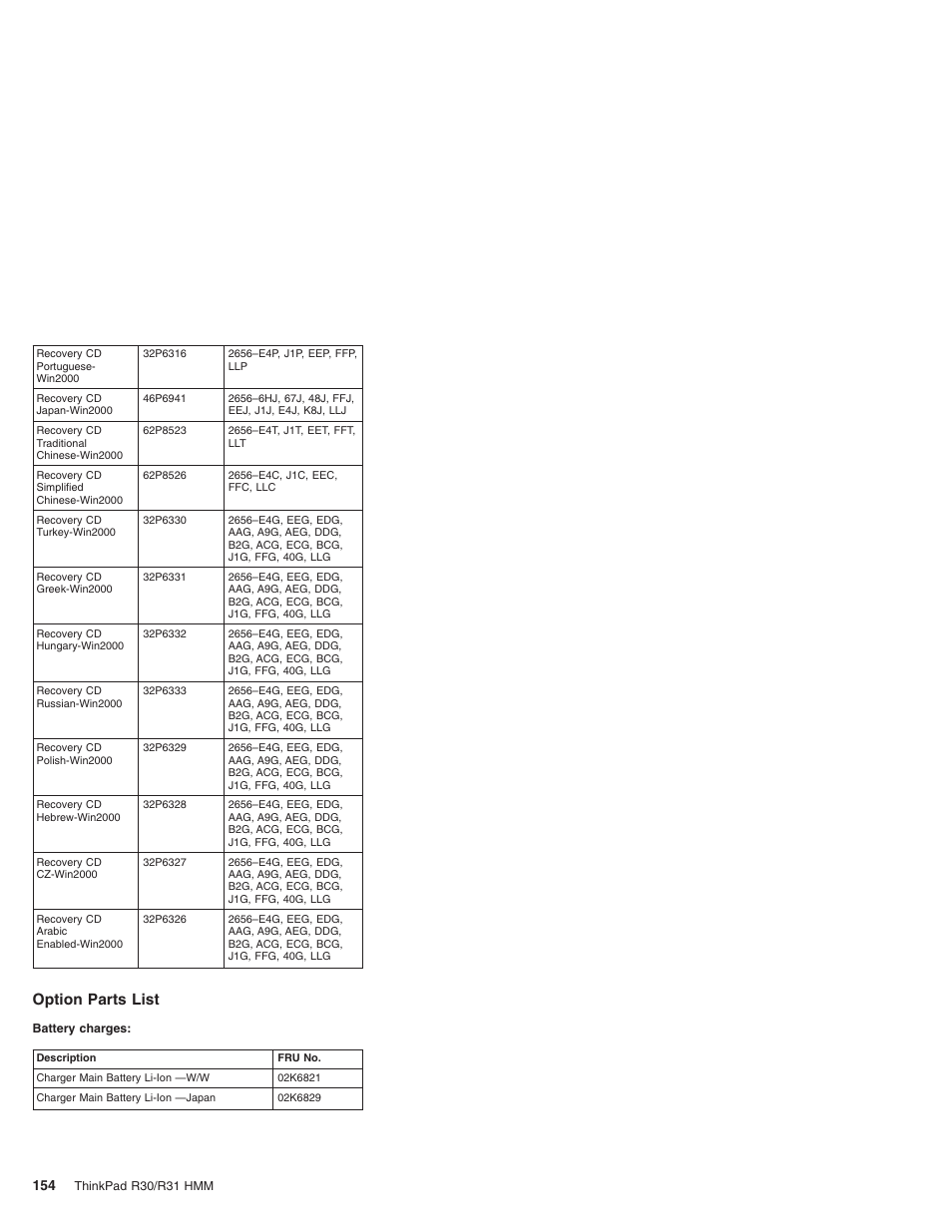 Option parts list | IBM R31 User Manual | Page 160 / 235